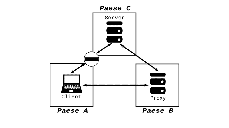 Proxy online