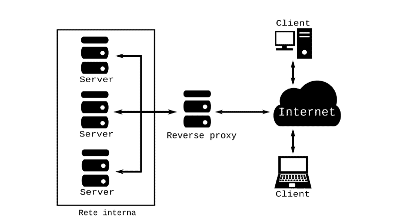 Proxy online: reverse proxy