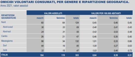 Statistiche su femminicidi