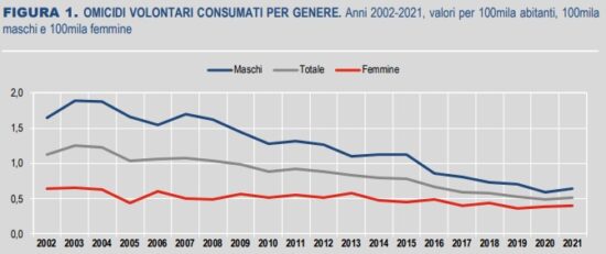 Statistiche su femminicidi