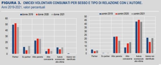 Statistiche su femminicidi