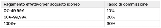 Grafico commissioni programma affiliazione TEMU