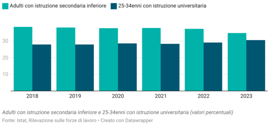Fonte: ISTAT - Cittadini e Ict 2023