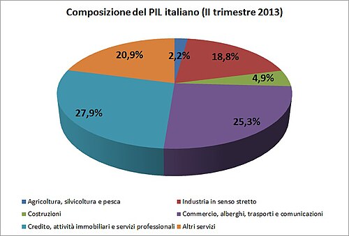 Grafico a torta che mostra la composizione del PIL italiano con la predominanza del settore terziario