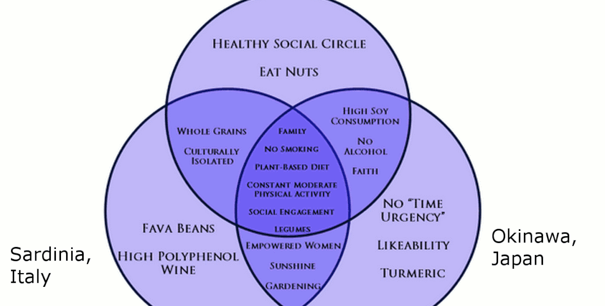 Blue zones: i luoghi dove si vive più a lungo e meglio