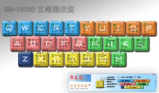 Le cinque regioni della tastiera Wubi