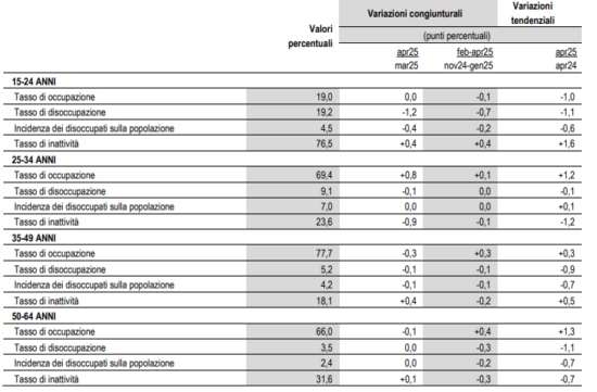 Giovani e lavoro tabella ISTAT
