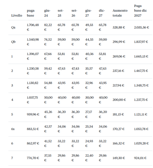 Elaborazione grafica su dati FIPE–Confcommercio, CCNL 2024–2027.