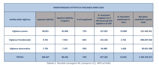 Tabella Ispettorato Nazionale del Lavoro 2024