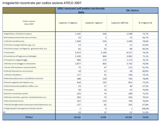 Irregolarità per settore ATECO 2024