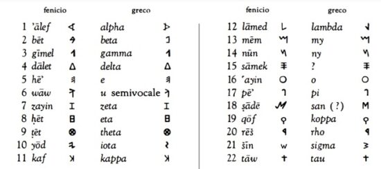 Dall’alfabeto greco all’alfabeto fenicio (da M. Guarducci, Epigrafia greca, I, Roma 1967, 74)