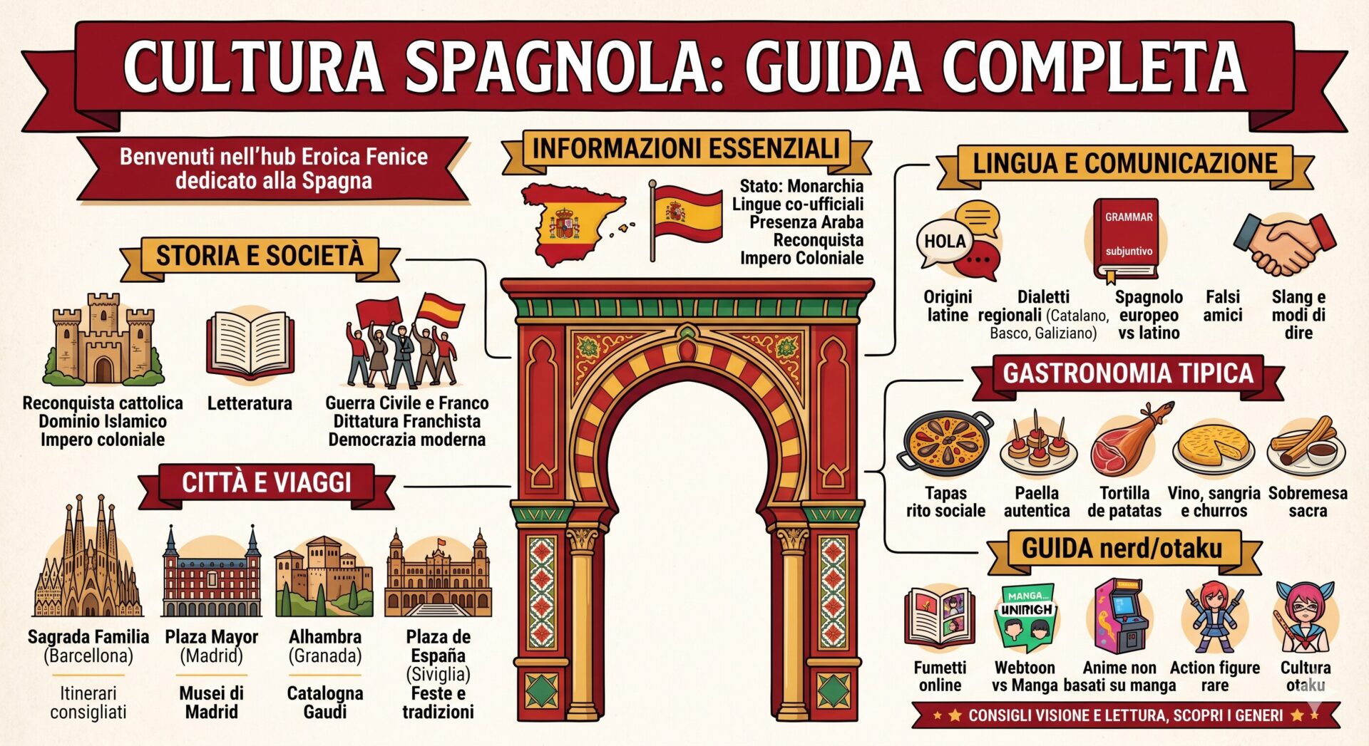 Un'infografica a mosaico che riassume i pilastri della cultura spagnola: vita all'aperto, ritmi ritardati, gastronomia (tapas, paella), arte e letteratura (Cervantes, Picasso), folklore (flamenco, feste) e regole sociali (due baci, tu formale).